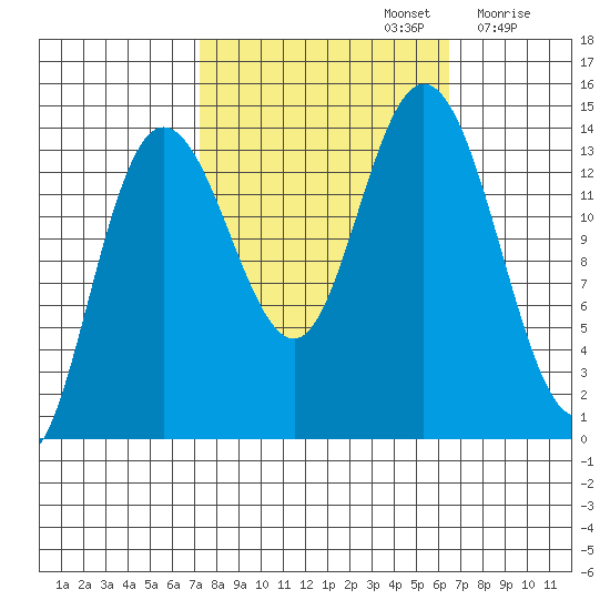 Willoughby Island tide chart for Wednesday, October 4, 2023
