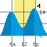 Willoughby Island tide chart for Wednesday, October 4, 2023