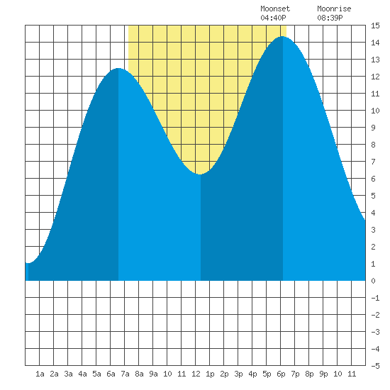 Willoughby Island tide chart for Thursday, October 5, 2023
