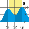 Willoughby Island tide chart for Thursday, October 5, 2023