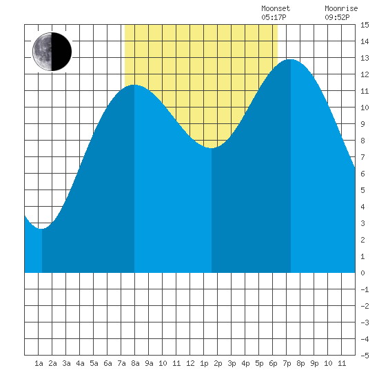 Willoughby Island tide chart for Friday, October 6, 2023