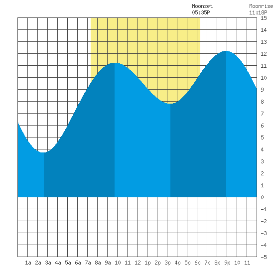 Willoughby Island tide chart for Saturday, October 7, 2023