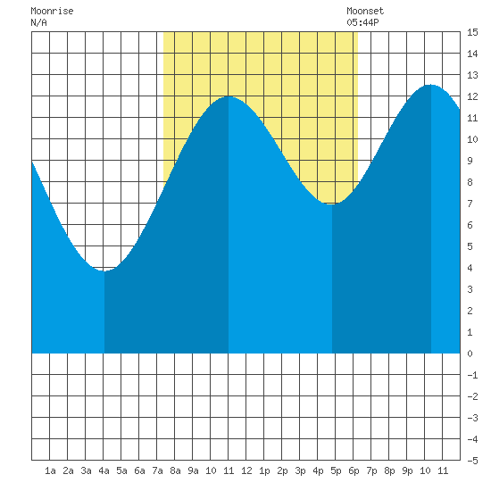 Willoughby Island tide chart for Sunday, October 8, 2023