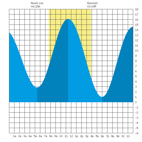 Willoughby Island tide chart for Friday, November 10, 2023