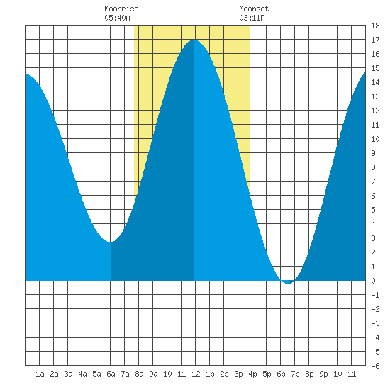 Willoughby Island tide chart for Saturday, November 11, 2023