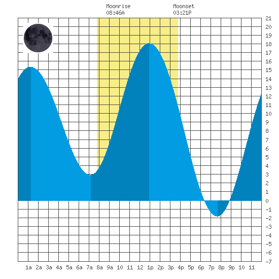 Willoughby Island tide chart for Monday, November 13, 2023