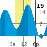 Willoughby Island tide chart for Wednesday, November 15, 2023