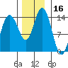 Willoughby Island tide chart for Thursday, November 16, 2023