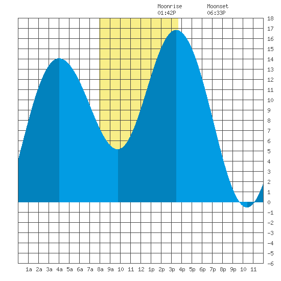 Willoughby Island tide chart for Friday, November 17, 2023