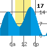 Willoughby Island tide chart for Friday, November 17, 2023