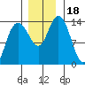 Willoughby Island tide chart for Saturday, November 18, 2023