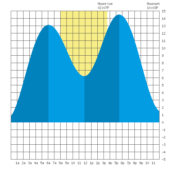 Willoughby Island tide chart for Sunday, November 19, 2023