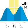 Willoughby Island tide chart for Sunday, November 19, 2023