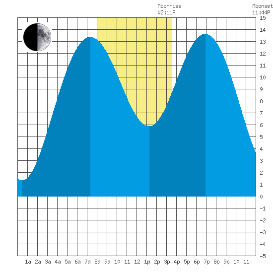 Willoughby Island tide chart for Monday, November 20, 2023