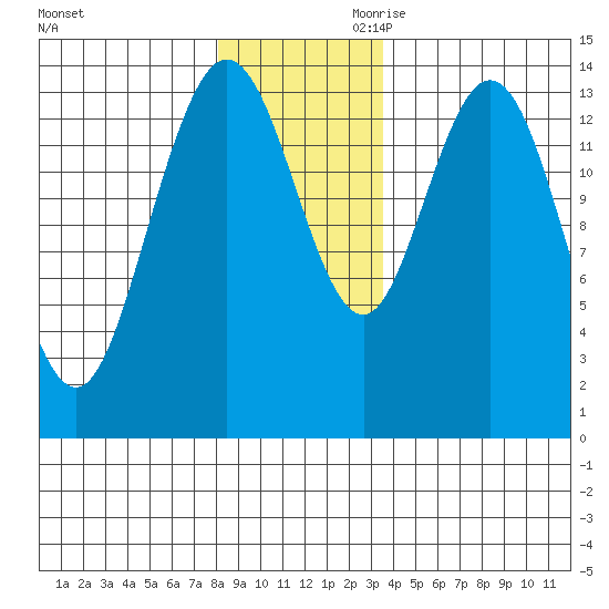 Willoughby Island tide chart for Tuesday, November 21, 2023