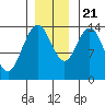 Willoughby Island tide chart for Tuesday, November 21, 2023