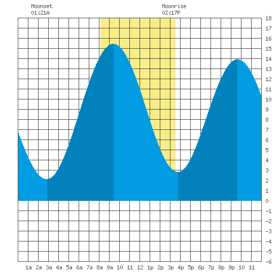 Willoughby Island tide chart for Wednesday, November 22, 2023