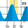 Willoughby Island tide chart for Thursday, November 23, 2023