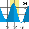 Willoughby Island tide chart for Friday, November 24, 2023