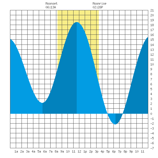 Willoughby Island tide chart for Saturday, November 25, 2023