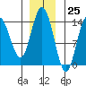 Willoughby Island tide chart for Saturday, November 25, 2023