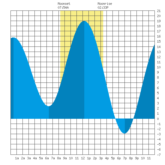 Willoughby Island tide chart for Sunday, November 26, 2023