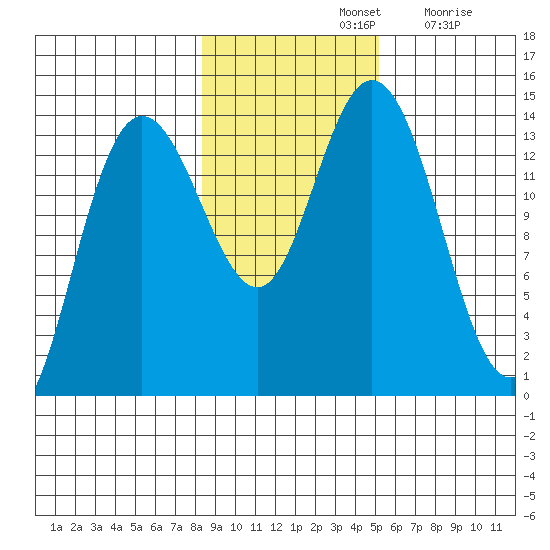 Willoughby Island tide chart for Thursday, November 2, 2023