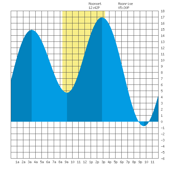 Willoughby Island tide chart for Thursday, November 30, 2023