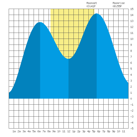 Willoughby Island tide chart for Friday, November 3, 2023