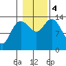 Willoughby Island tide chart for Saturday, November 4, 2023