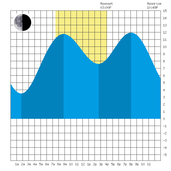 Willoughby Island tide chart for Sunday, November 5, 2023