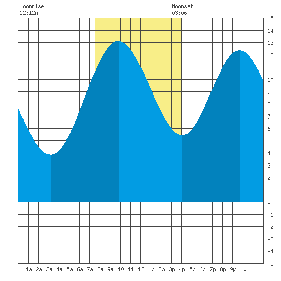 Willoughby Island tide chart for Tuesday, November 7, 2023
