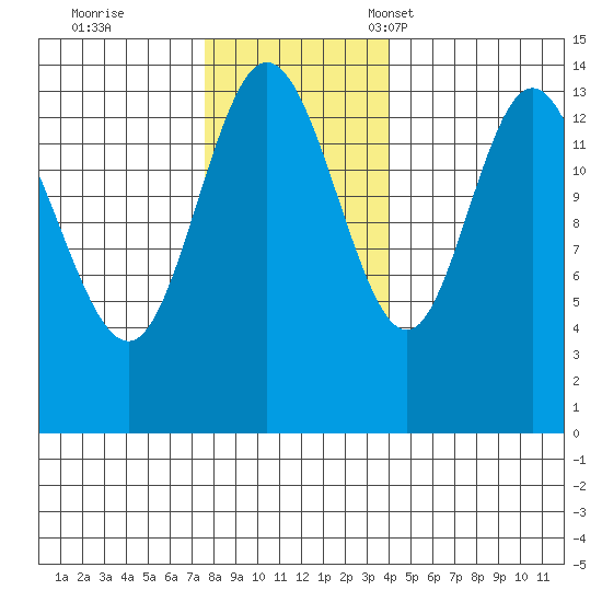 Willoughby Island tide chart for Wednesday, November 8, 2023