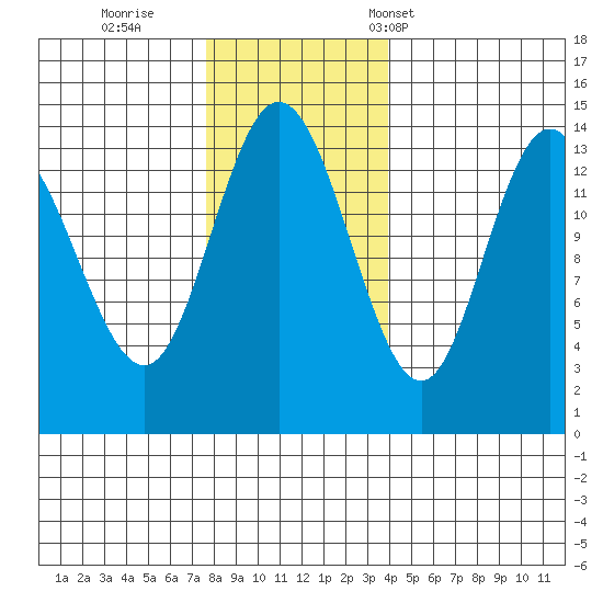 Willoughby Island tide chart for Thursday, November 9, 2023