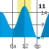Willoughby Island tide chart for Monday, December 11, 2023