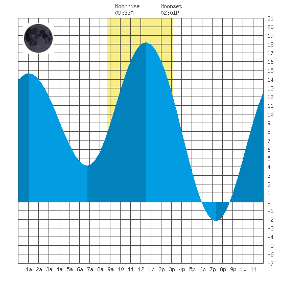 Willoughby Island tide chart for Tuesday, December 12, 2023