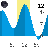 Willoughby Island tide chart for Tuesday, December 12, 2023