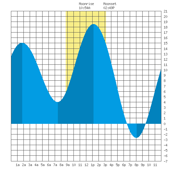 Willoughby Island tide chart for Wednesday, December 13, 2023