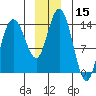 Willoughby Island tide chart for Friday, December 15, 2023