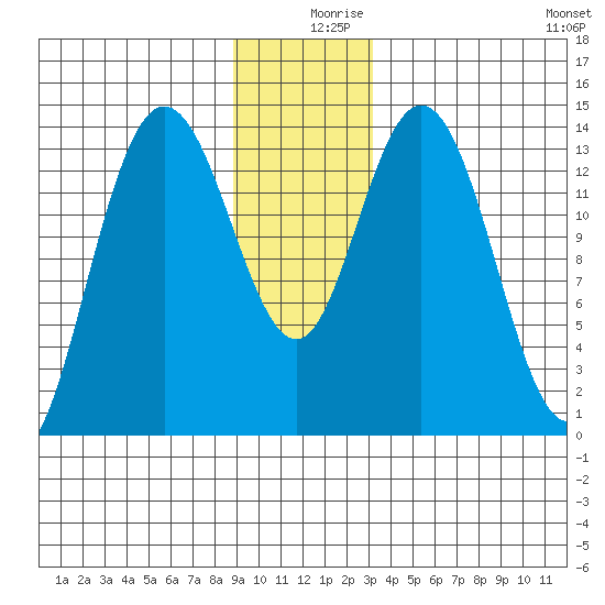 Willoughby Island tide chart for Monday, December 18, 2023