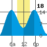 Willoughby Island tide chart for Monday, December 18, 2023