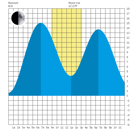 Willoughby Island tide chart for Tuesday, December 19, 2023