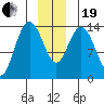 Willoughby Island tide chart for Tuesday, December 19, 2023