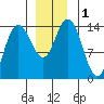Willoughby Island tide chart for Friday, December 1, 2023