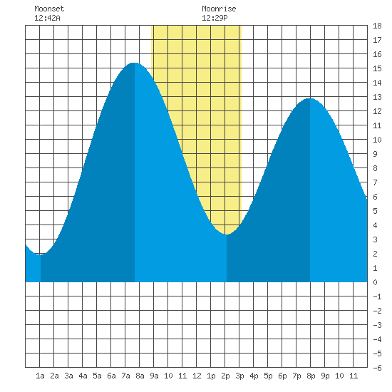 Willoughby Island tide chart for Wednesday, December 20, 2023