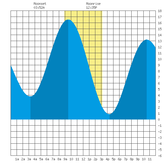 Willoughby Island tide chart for Friday, December 22, 2023