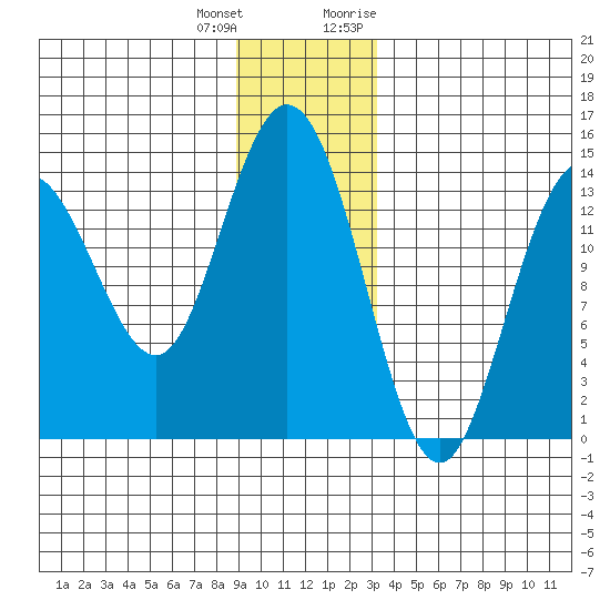 Willoughby Island tide chart for Sunday, December 24, 2023