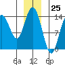 Willoughby Island tide chart for Monday, December 25, 2023