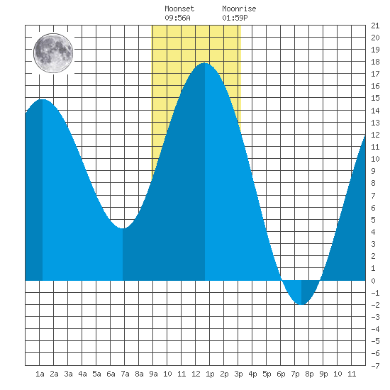 Willoughby Island tide chart for Tuesday, December 26, 2023