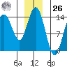 Willoughby Island tide chart for Tuesday, December 26, 2023